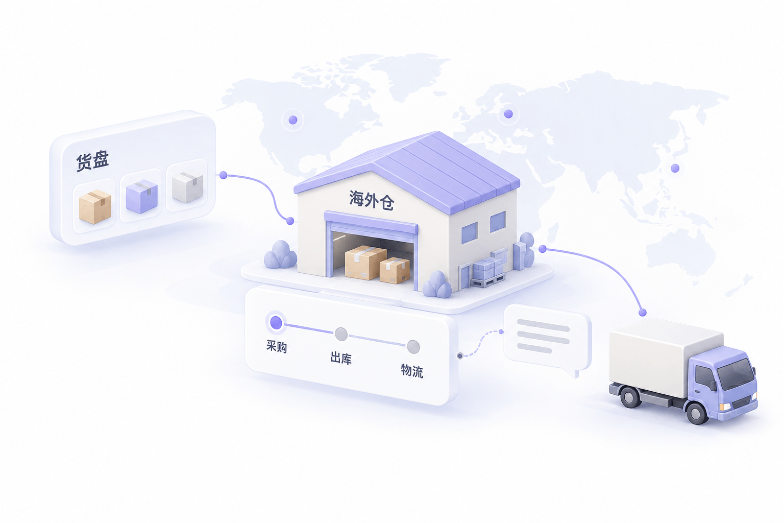 货盘供给连接海外仓与配送物流，通过对话跟进采购、出库及物流状态的示意